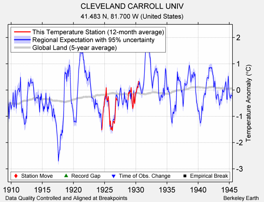 CLEVELAND CARROLL UNIV comparison to regional expectation