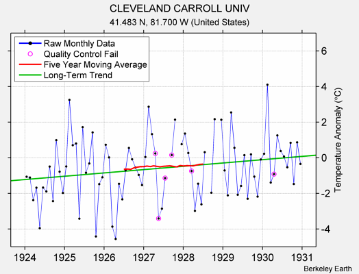 CLEVELAND CARROLL UNIV Raw Mean Temperature