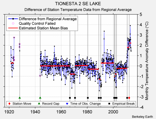 TIONESTA 2 SE LAKE difference from regional expectation