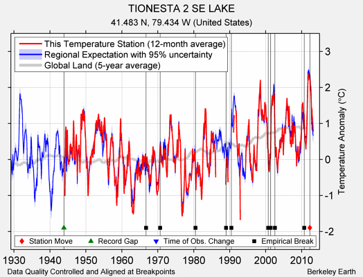 TIONESTA 2 SE LAKE comparison to regional expectation