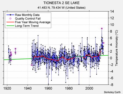 TIONESTA 2 SE LAKE Raw Mean Temperature