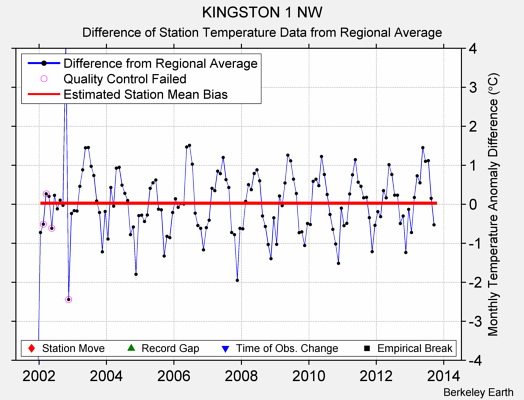 KINGSTON 1 NW difference from regional expectation