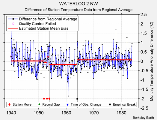WATERLOO 2 NW difference from regional expectation