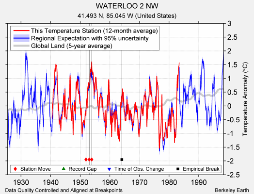 WATERLOO 2 NW comparison to regional expectation