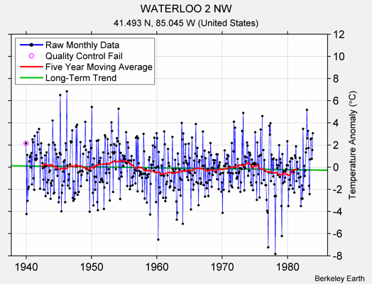 WATERLOO 2 NW Raw Mean Temperature