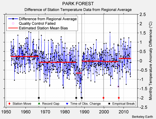 PARK FOREST difference from regional expectation