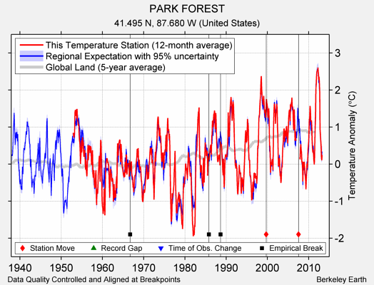 PARK FOREST comparison to regional expectation