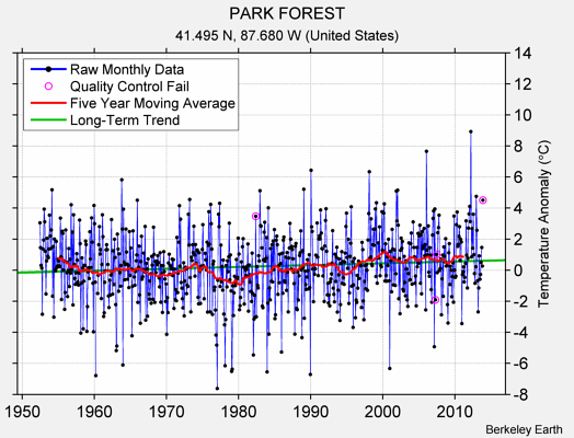 PARK FOREST Raw Mean Temperature