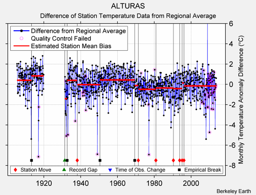 ALTURAS difference from regional expectation