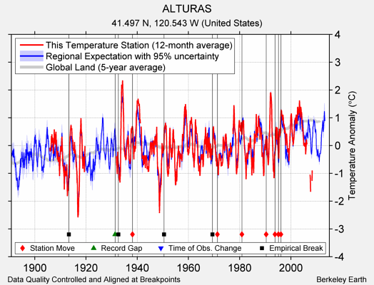 ALTURAS comparison to regional expectation