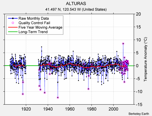 ALTURAS Raw Mean Temperature