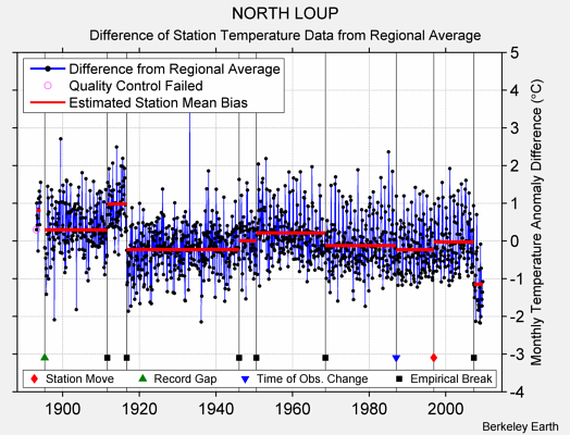 NORTH LOUP difference from regional expectation