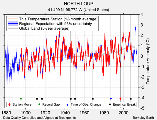 NORTH LOUP comparison to regional expectation