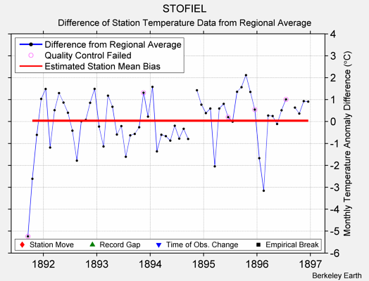 STOFIEL difference from regional expectation