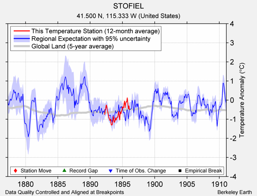 STOFIEL comparison to regional expectation