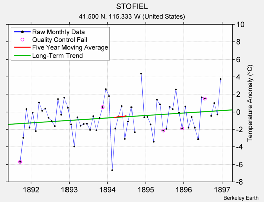 STOFIEL Raw Mean Temperature