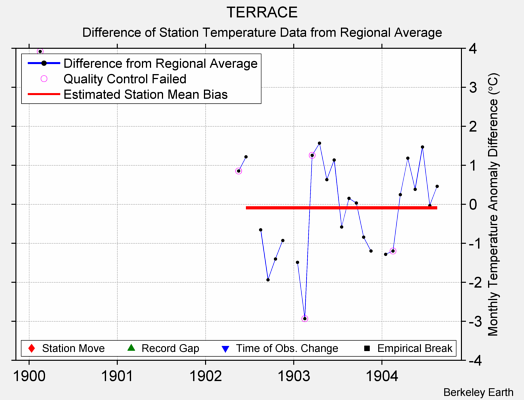 TERRACE difference from regional expectation