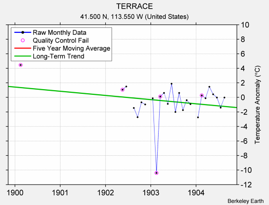 TERRACE Raw Mean Temperature