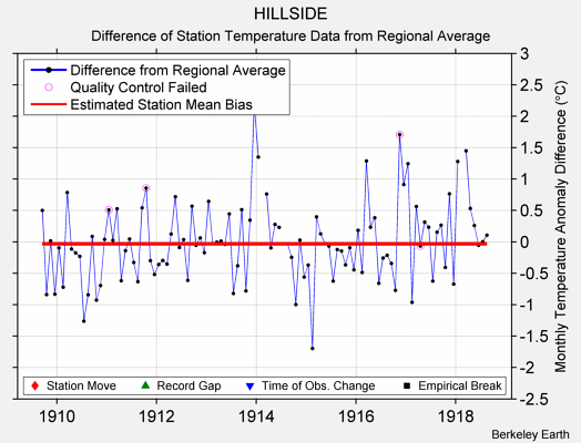 HILLSIDE difference from regional expectation