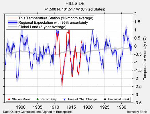 HILLSIDE comparison to regional expectation