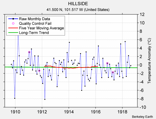 HILLSIDE Raw Mean Temperature