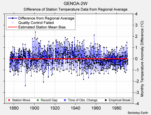 GENOA-2W difference from regional expectation