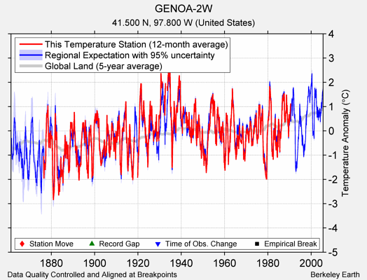 GENOA-2W comparison to regional expectation