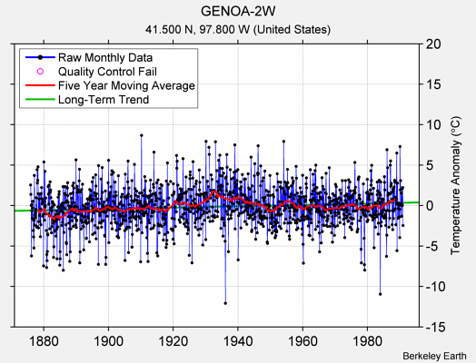 GENOA-2W Raw Mean Temperature