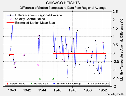 CHICAGO HEIGHTS difference from regional expectation