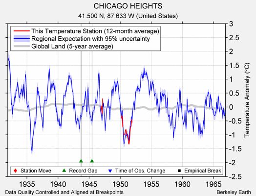 CHICAGO HEIGHTS comparison to regional expectation