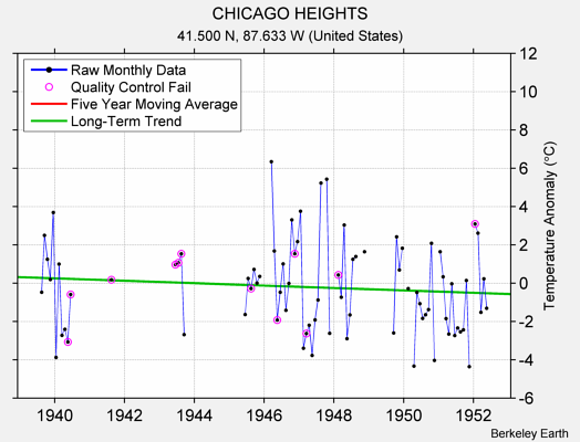 CHICAGO HEIGHTS Raw Mean Temperature