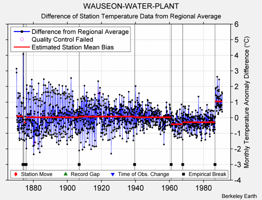 WAUSEON-WATER-PLANT difference from regional expectation