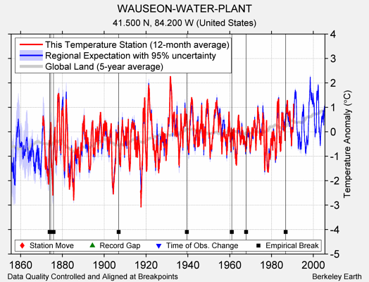 WAUSEON-WATER-PLANT comparison to regional expectation