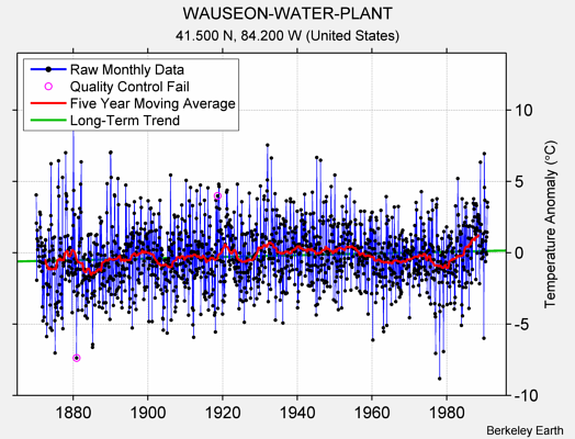 WAUSEON-WATER-PLANT Raw Mean Temperature