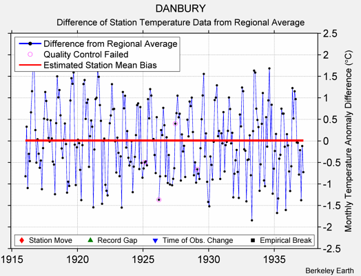 DANBURY difference from regional expectation