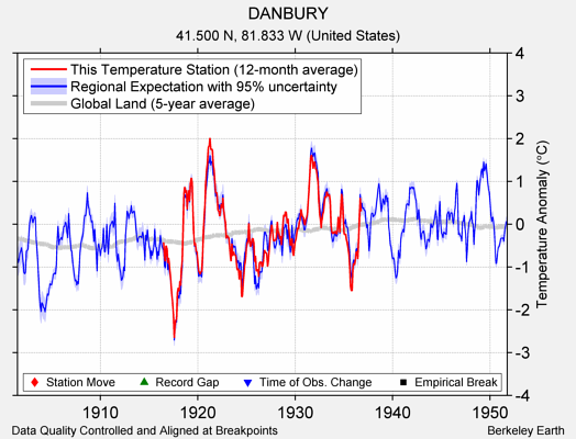 DANBURY comparison to regional expectation