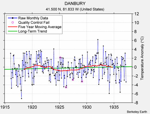 DANBURY Raw Mean Temperature