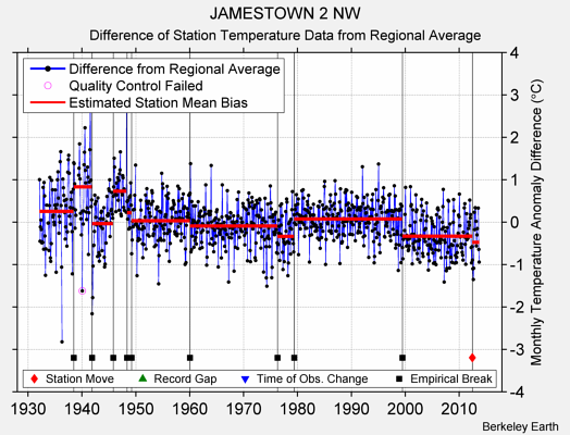 JAMESTOWN 2 NW difference from regional expectation