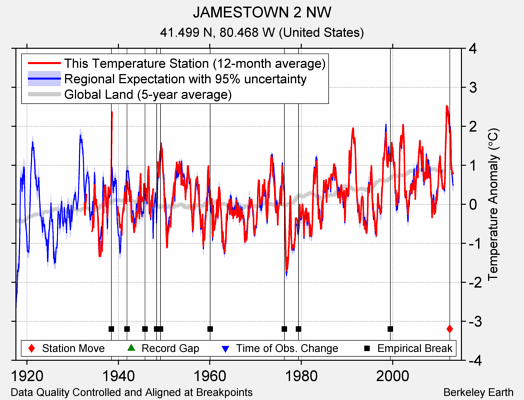 JAMESTOWN 2 NW comparison to regional expectation