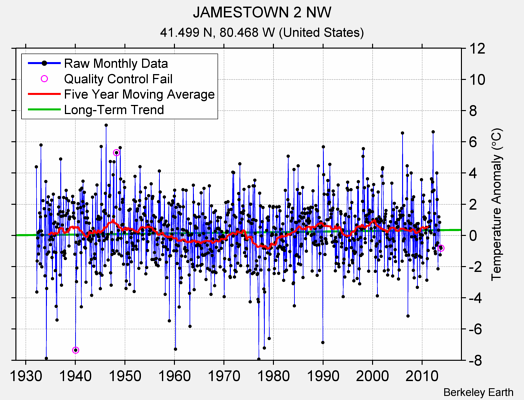 JAMESTOWN 2 NW Raw Mean Temperature