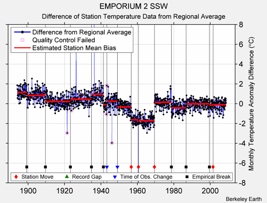 EMPORIUM 2 SSW difference from regional expectation