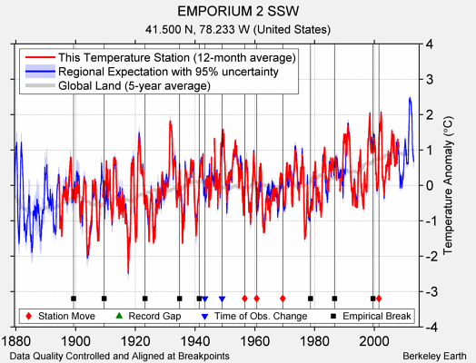 EMPORIUM 2 SSW comparison to regional expectation