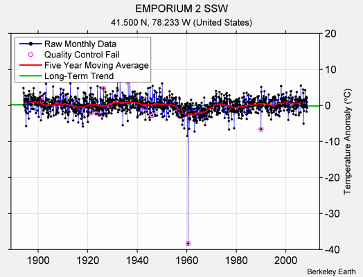 EMPORIUM 2 SSW Raw Mean Temperature