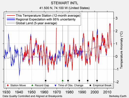 STEWART INTL comparison to regional expectation