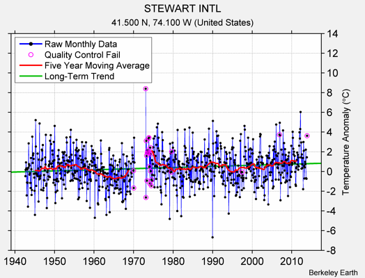 STEWART INTL Raw Mean Temperature