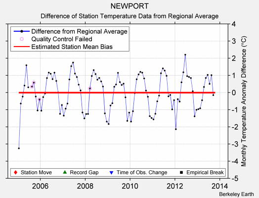 NEWPORT difference from regional expectation