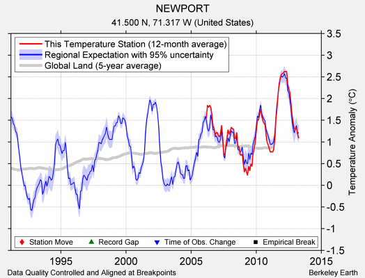 NEWPORT comparison to regional expectation