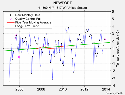 NEWPORT Raw Mean Temperature