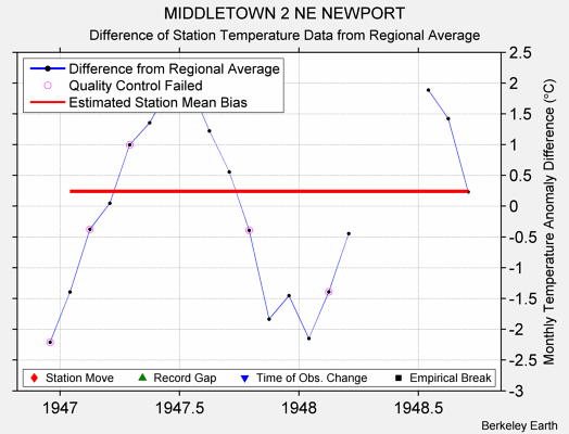 MIDDLETOWN 2 NE NEWPORT difference from regional expectation