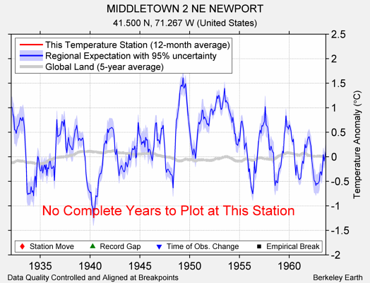 MIDDLETOWN 2 NE NEWPORT comparison to regional expectation